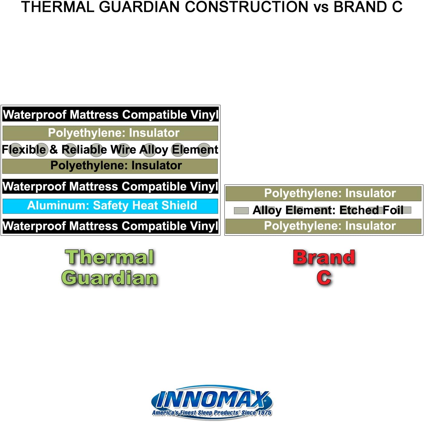 INNOMAX Thermal Guardian Touch Temp Solid State Hardside Waterbed Heater, Full Watt - Image 4